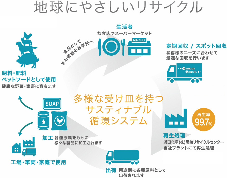 浜田化学株式会社 富山営業所事業フロー